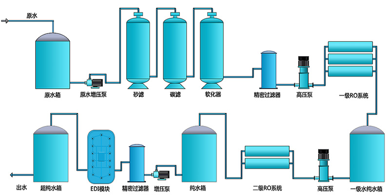 工業(yè)EDI純水設備，EDI裝置