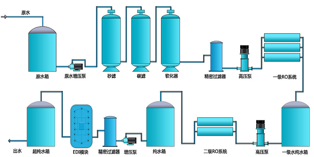 電池生產(chǎn)超純水設(shè)備，新材料超純水設(shè)備